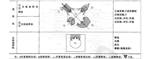 减速机轮齿加工原理和方法之：滚切法概况